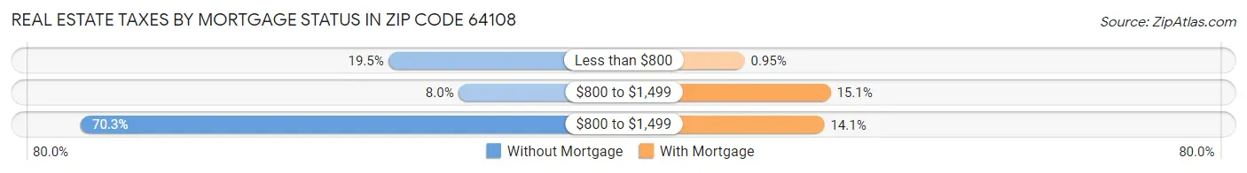 Real Estate Taxes by Mortgage Status in Zip Code 64108