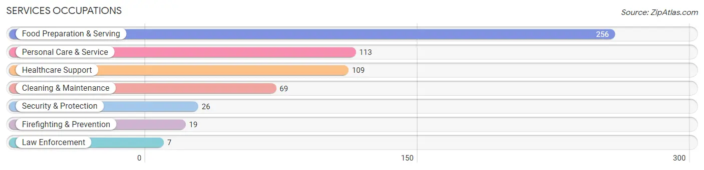 Services Occupations in Zip Code 64108