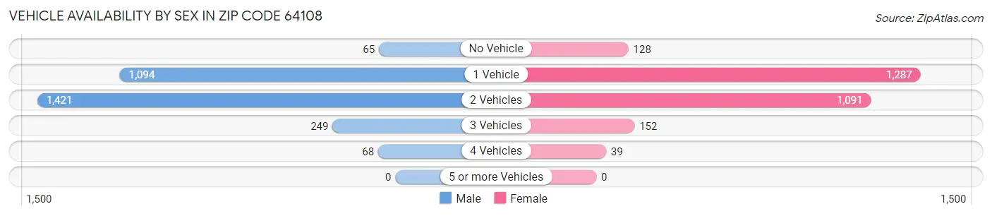 Vehicle Availability by Sex in Zip Code 64108