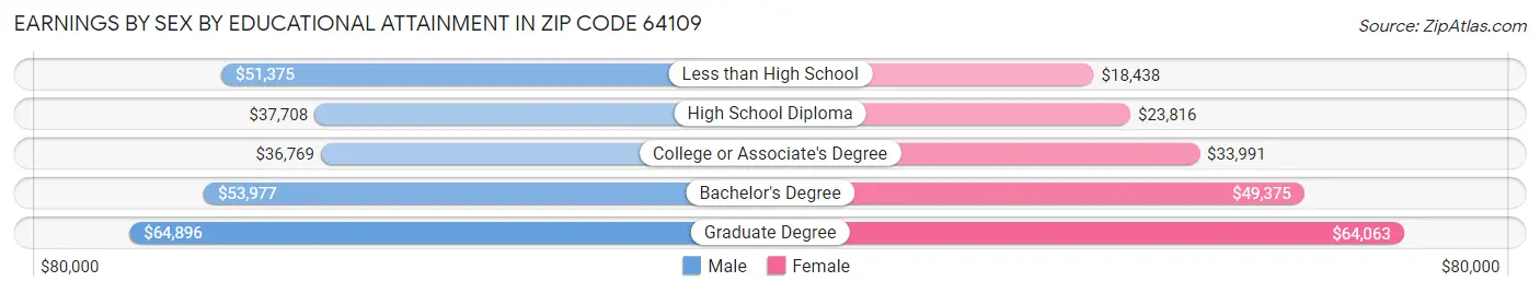 Earnings by Sex by Educational Attainment in Zip Code 64109