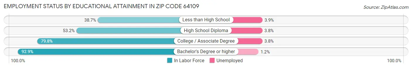 Employment Status by Educational Attainment in Zip Code 64109