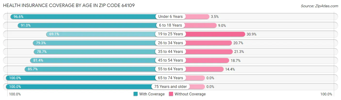 Health Insurance Coverage by Age in Zip Code 64109
