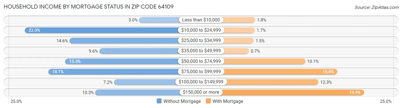 Household Income by Mortgage Status in Zip Code 64109