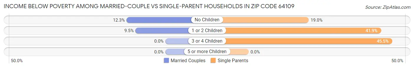 Income Below Poverty Among Married-Couple vs Single-Parent Households in Zip Code 64109