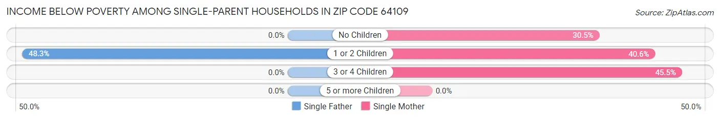 Income Below Poverty Among Single-Parent Households in Zip Code 64109