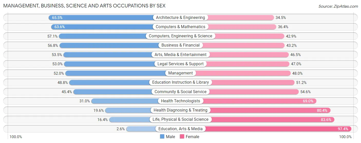 Management, Business, Science and Arts Occupations by Sex in Zip Code 64109