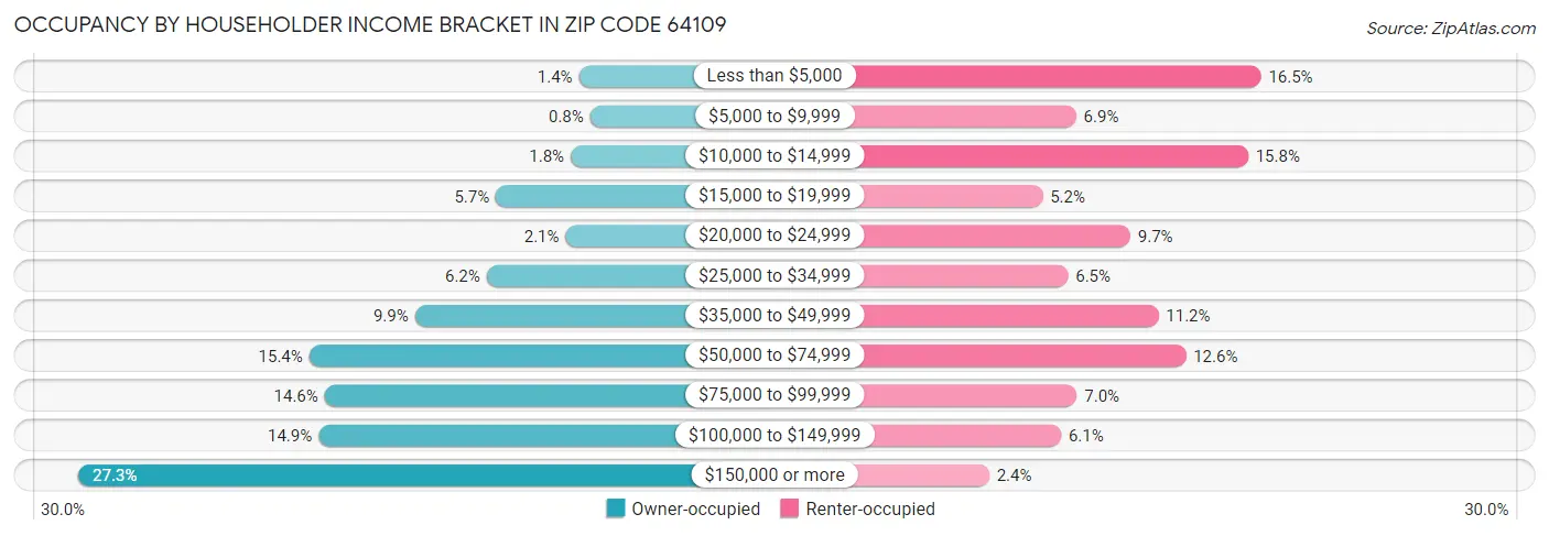 Occupancy by Householder Income Bracket in Zip Code 64109