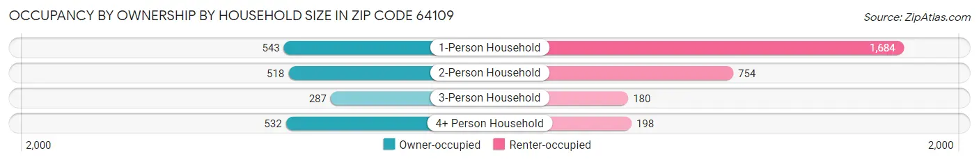 Occupancy by Ownership by Household Size in Zip Code 64109