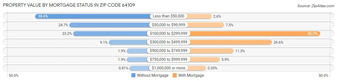 Property Value by Mortgage Status in Zip Code 64109