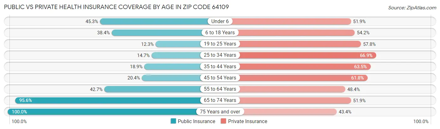 Public vs Private Health Insurance Coverage by Age in Zip Code 64109