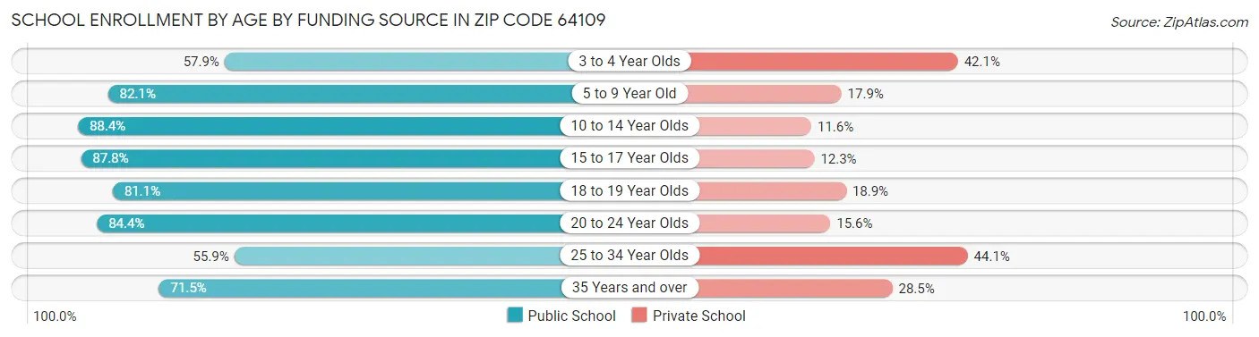 School Enrollment by Age by Funding Source in Zip Code 64109