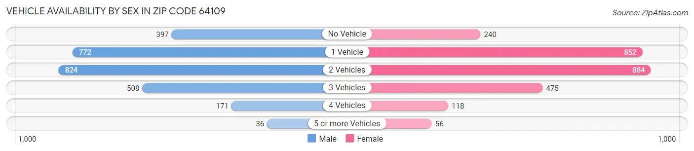 Vehicle Availability by Sex in Zip Code 64109