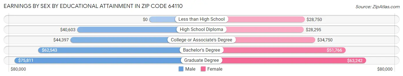 Earnings by Sex by Educational Attainment in Zip Code 64110