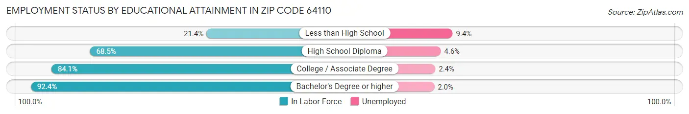 Employment Status by Educational Attainment in Zip Code 64110
