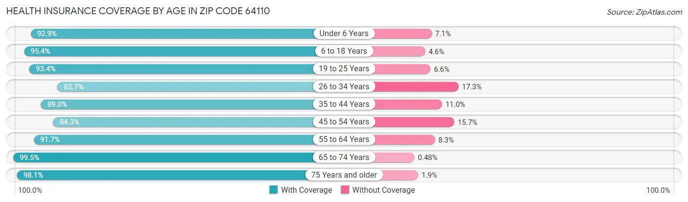 Health Insurance Coverage by Age in Zip Code 64110