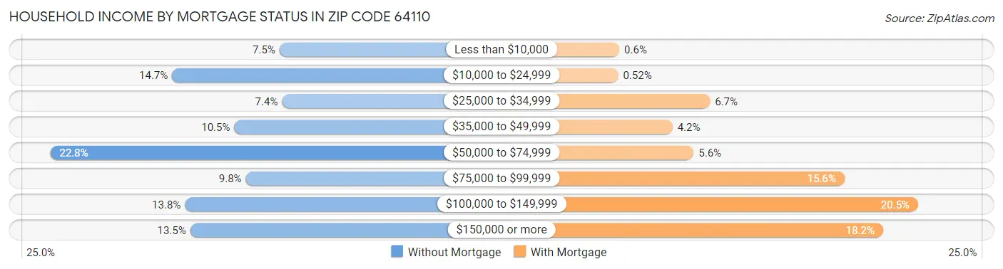 Household Income by Mortgage Status in Zip Code 64110