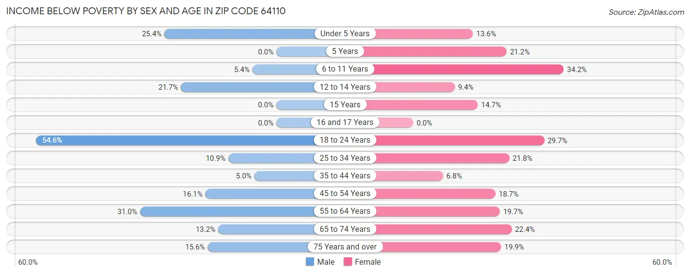 Income Below Poverty by Sex and Age in Zip Code 64110