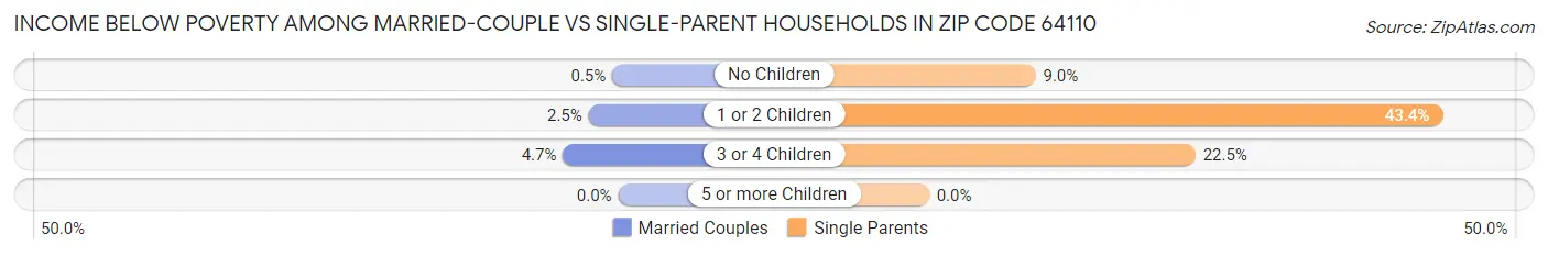 Income Below Poverty Among Married-Couple vs Single-Parent Households in Zip Code 64110