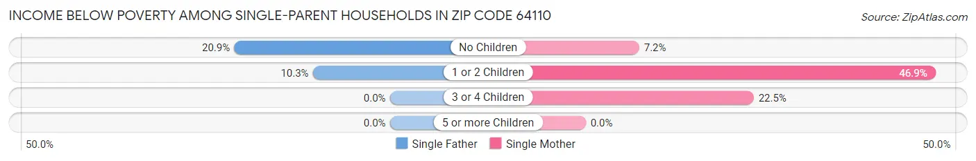 Income Below Poverty Among Single-Parent Households in Zip Code 64110