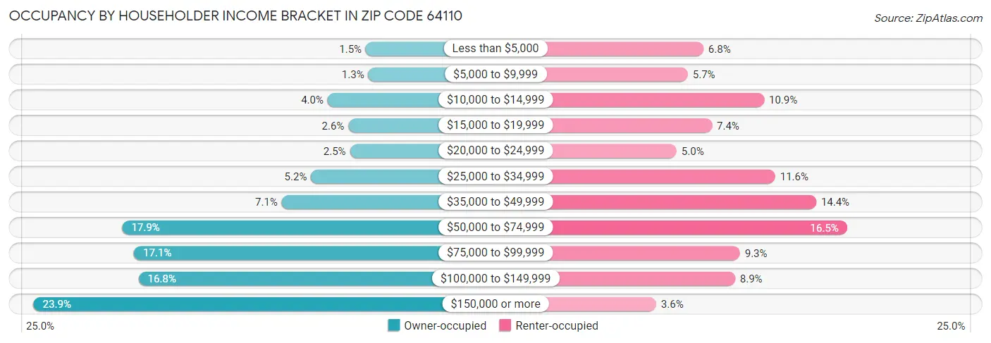 Occupancy by Householder Income Bracket in Zip Code 64110