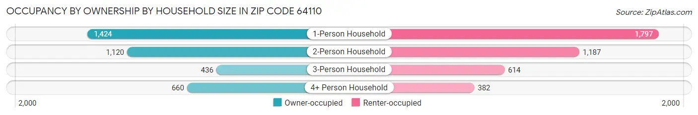 Occupancy by Ownership by Household Size in Zip Code 64110