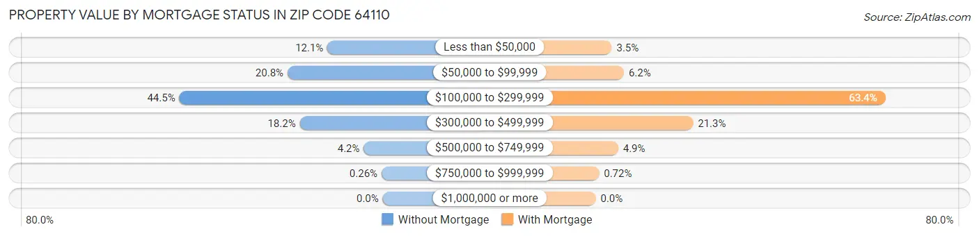 Property Value by Mortgage Status in Zip Code 64110