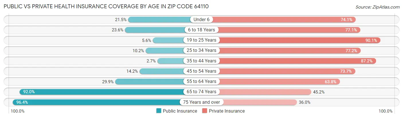 Public vs Private Health Insurance Coverage by Age in Zip Code 64110