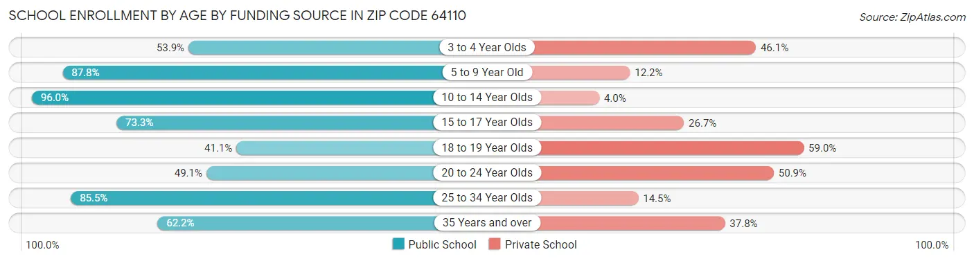 School Enrollment by Age by Funding Source in Zip Code 64110