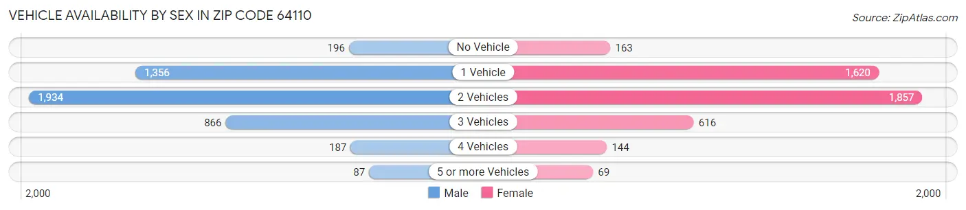 Vehicle Availability by Sex in Zip Code 64110