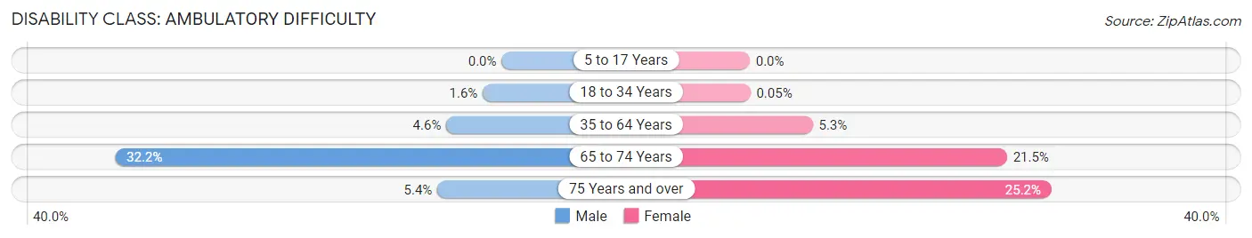 Disability in Zip Code 64111: <span>Ambulatory Difficulty</span>