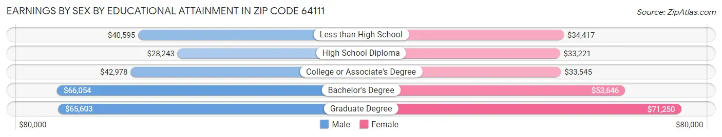 Earnings by Sex by Educational Attainment in Zip Code 64111
