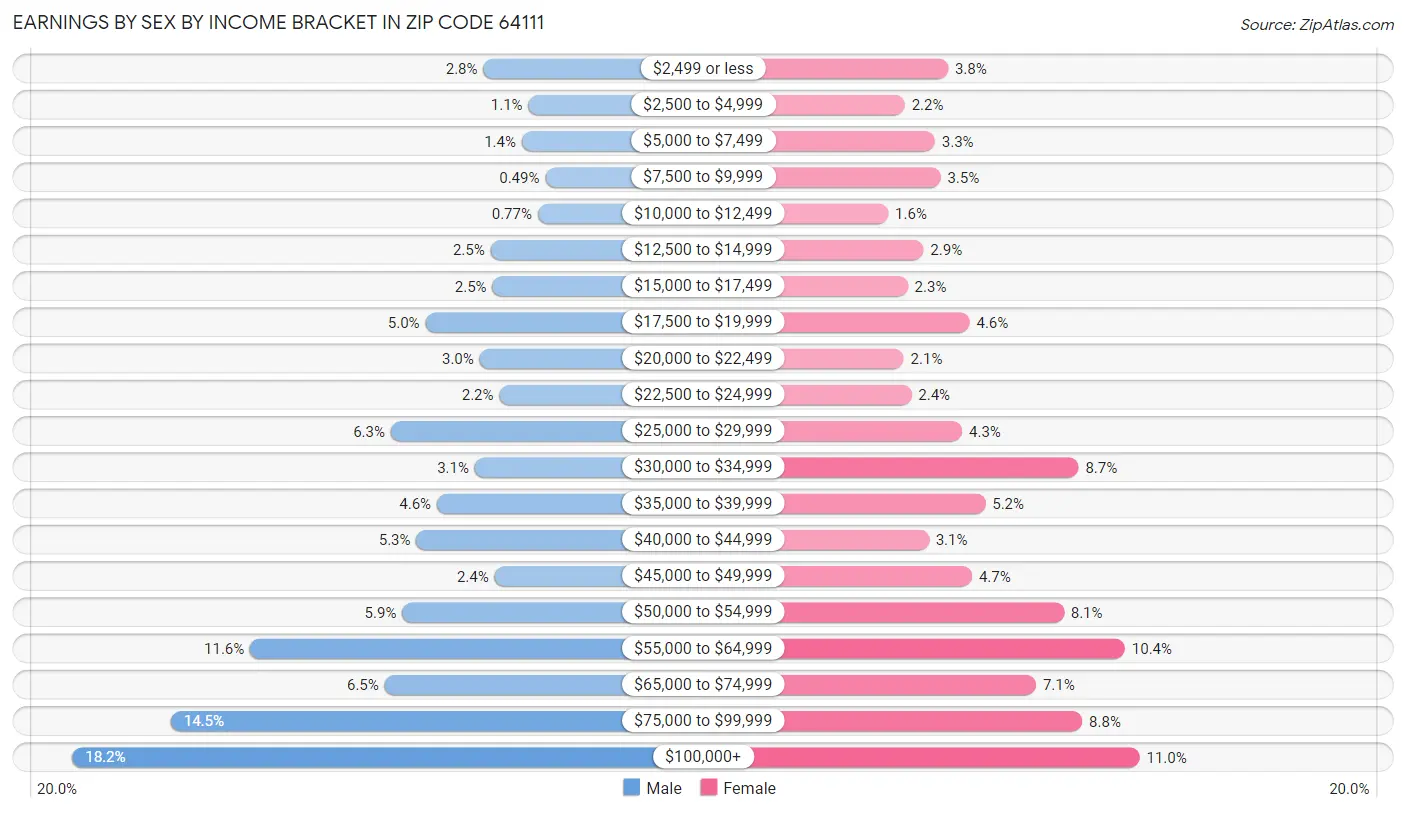 Earnings by Sex by Income Bracket in Zip Code 64111