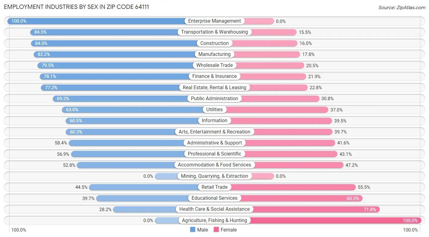 Employment Industries by Sex in Zip Code 64111