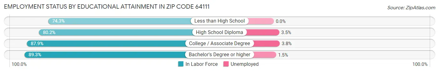 Employment Status by Educational Attainment in Zip Code 64111