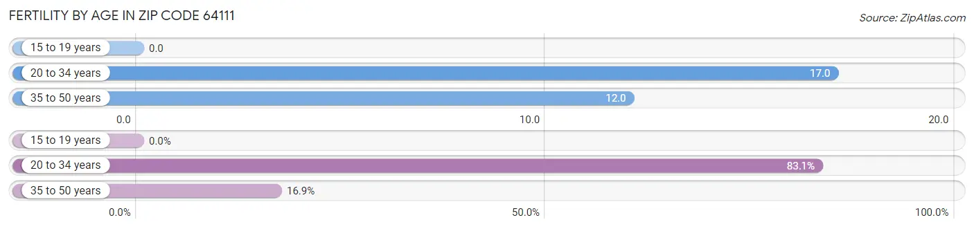 Female Fertility by Age in Zip Code 64111