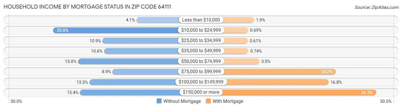 Household Income by Mortgage Status in Zip Code 64111