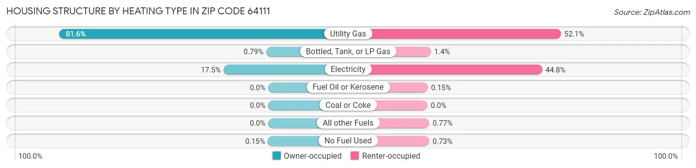 Housing Structure by Heating Type in Zip Code 64111