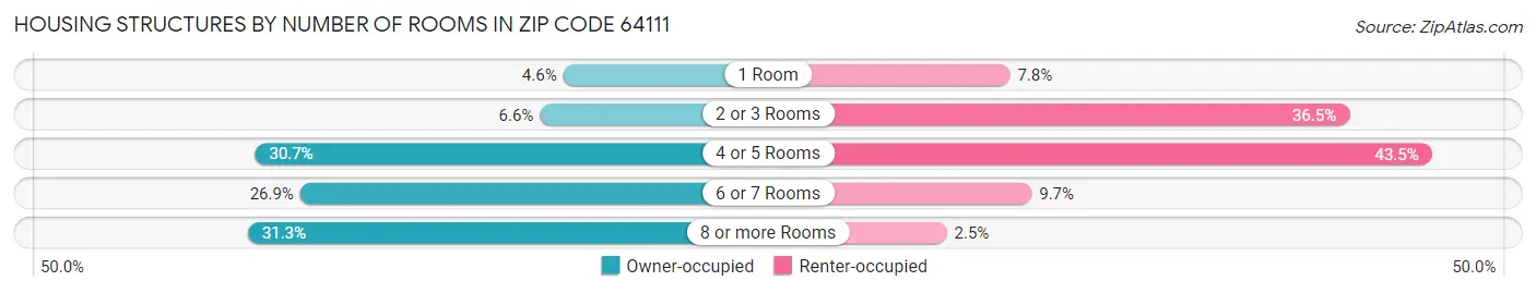 Housing Structures by Number of Rooms in Zip Code 64111