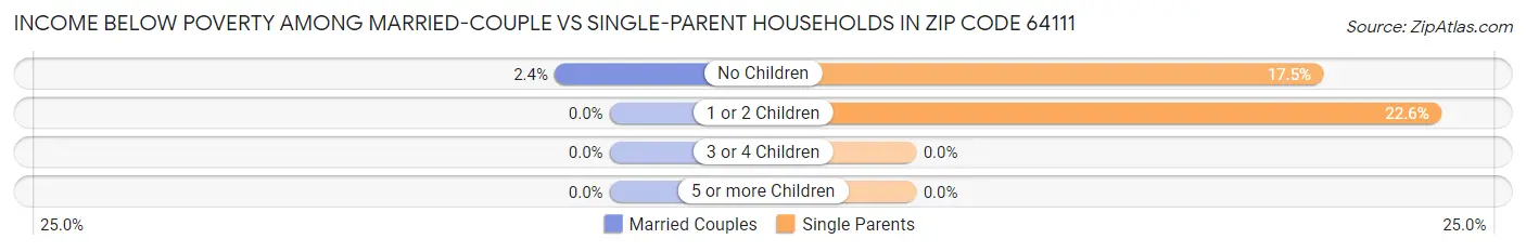 Income Below Poverty Among Married-Couple vs Single-Parent Households in Zip Code 64111