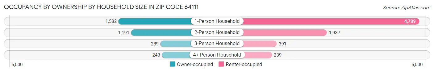 Occupancy by Ownership by Household Size in Zip Code 64111