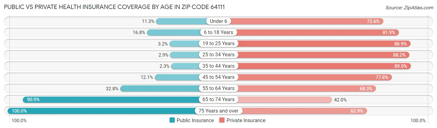 Public vs Private Health Insurance Coverage by Age in Zip Code 64111