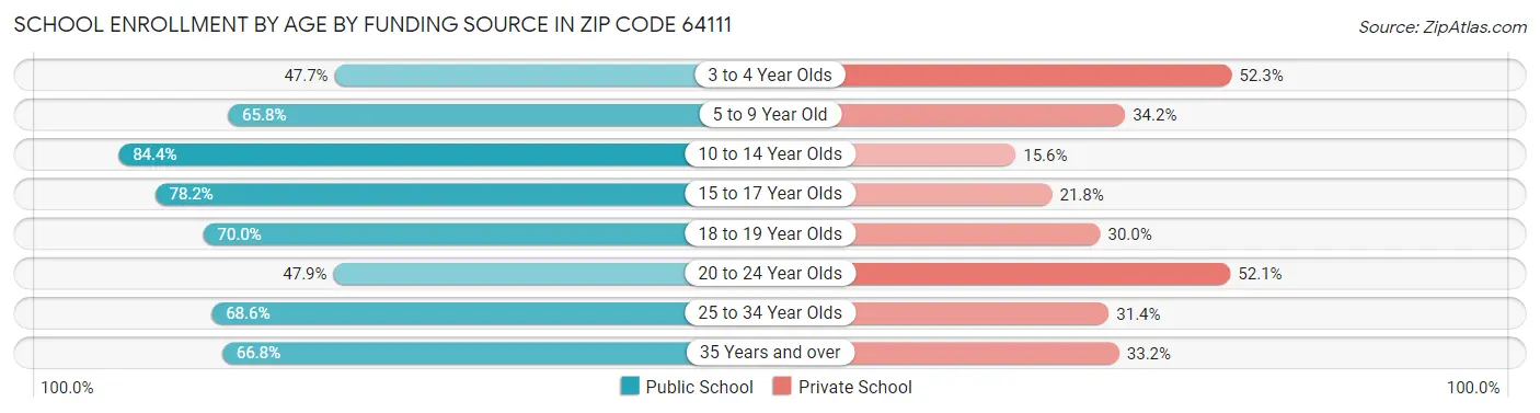 School Enrollment by Age by Funding Source in Zip Code 64111