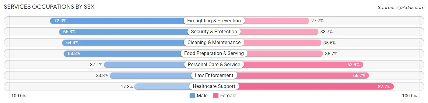 Services Occupations by Sex in Zip Code 64111