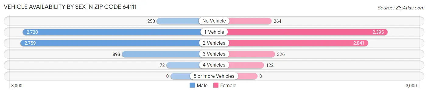 Vehicle Availability by Sex in Zip Code 64111