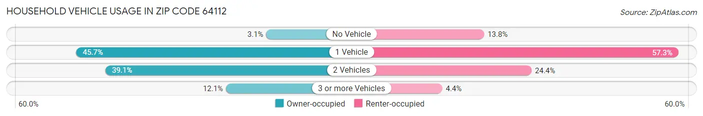 Household Vehicle Usage in Zip Code 64112