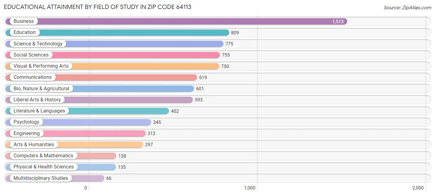 Educational Attainment by Field of Study in Zip Code 64113