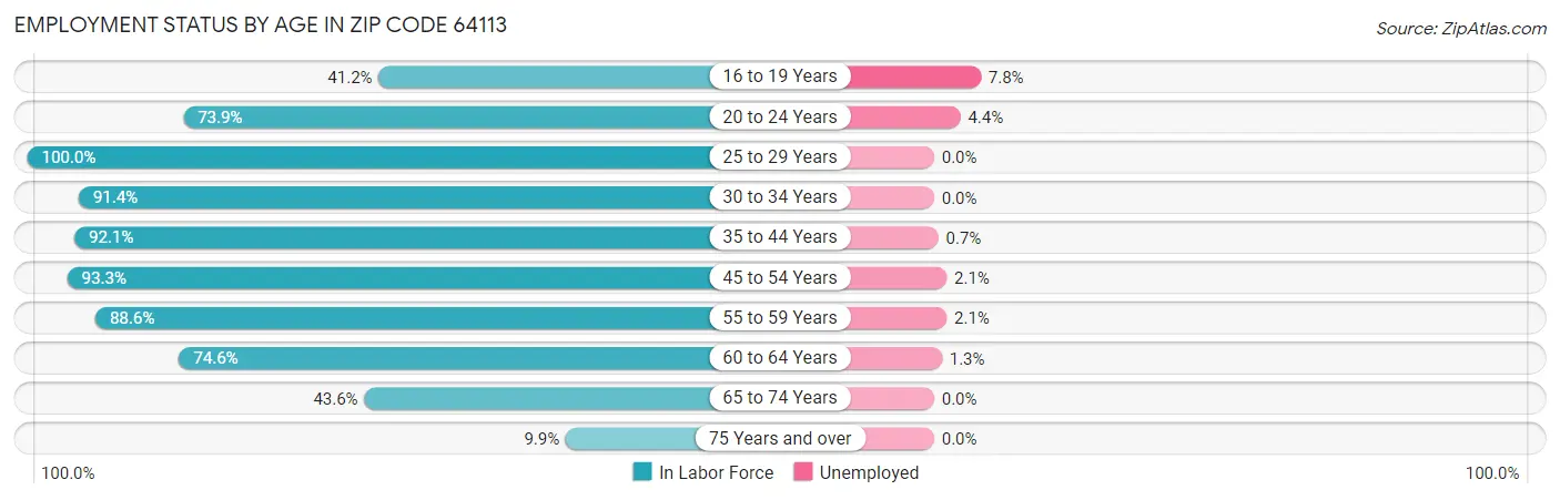 Employment Status by Age in Zip Code 64113