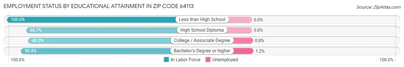 Employment Status by Educational Attainment in Zip Code 64113