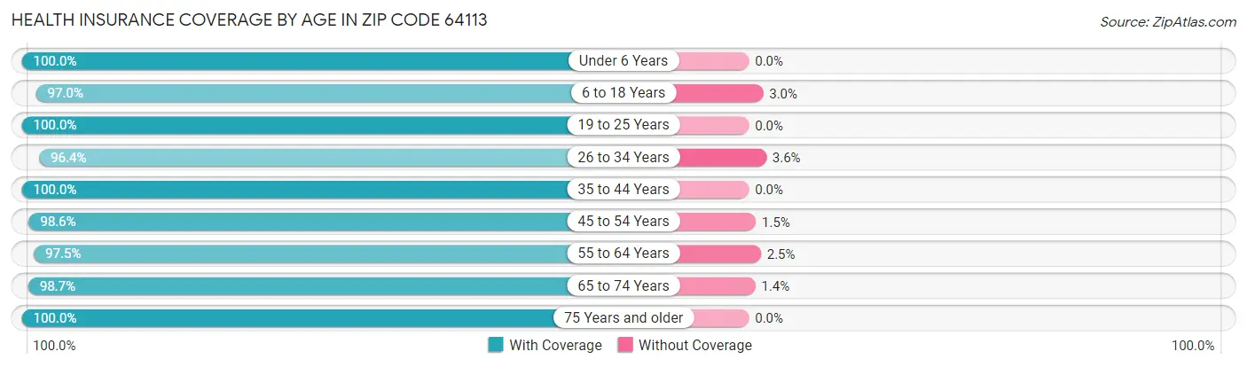 Health Insurance Coverage by Age in Zip Code 64113