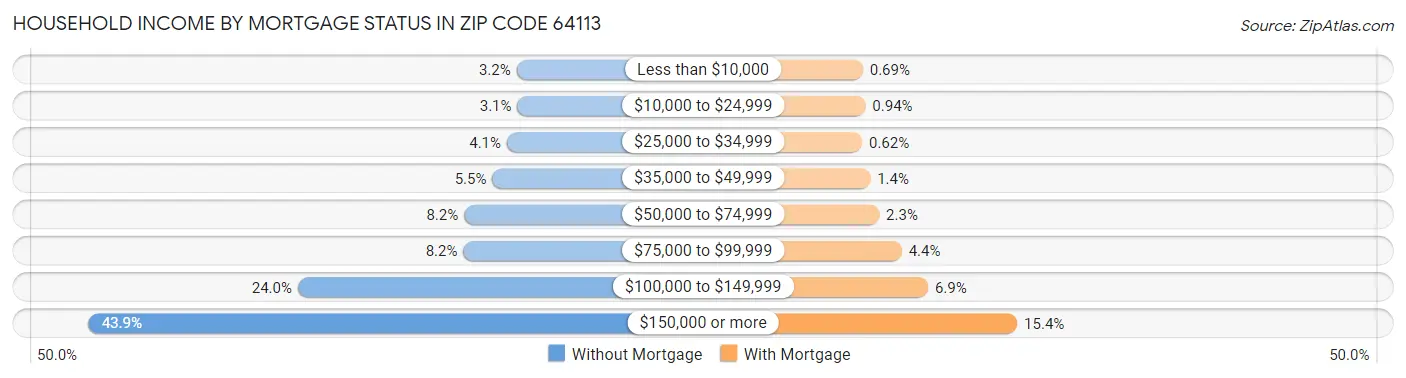 Household Income by Mortgage Status in Zip Code 64113